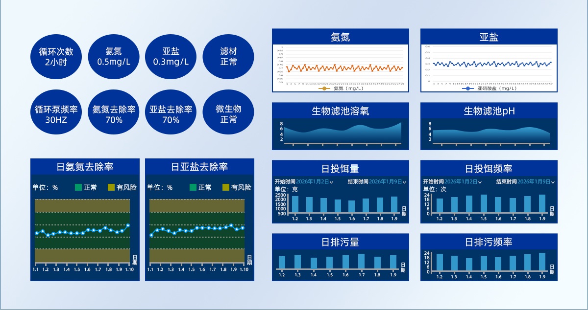 生物滤池智慧过程管理图表